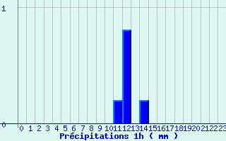 Diagramme des prcipitations pour Plauzat (63)