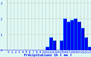 Diagramme des prcipitations pour Puits-la-Valle (60)