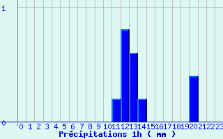 Diagramme des prcipitations pour Ognville (54)