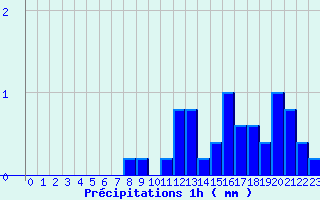 Diagramme des prcipitations pour Pionsat (63)