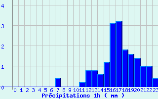 Diagramme des prcipitations pour Feurs (42)