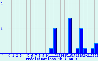 Diagramme des prcipitations pour Saint-Pierre (18)