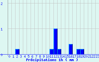 Diagramme des prcipitations pour Voutezac (19)