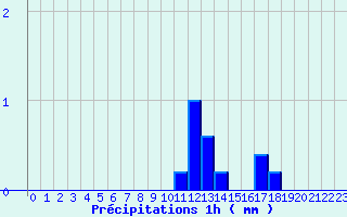 Diagramme des prcipitations pour Belfort (90)