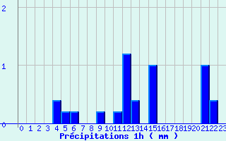 Diagramme des prcipitations pour Saint-Loup-sur-Aujon (52)