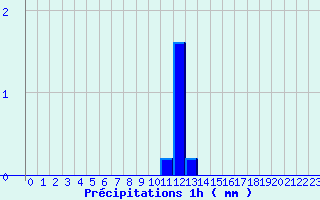 Diagramme des prcipitations pour Breuil-le-Vert (60)