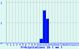 Diagramme des prcipitations pour Savign-sur-Lathan (37)