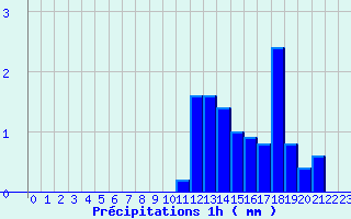 Diagramme des prcipitations pour Noyers (89)