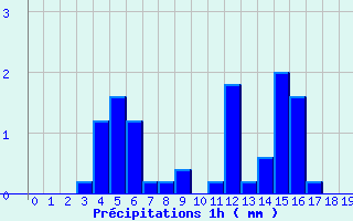 Diagramme des prcipitations pour Bagnoles-de-l