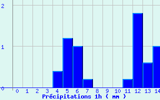 Diagramme des prcipitations pour Le Merlerault (61)