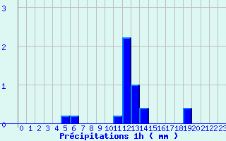 Diagramme des prcipitations pour Anzat-le-Luguet (63)