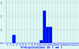 Diagramme des prcipitations pour Nantes-Ville (44)