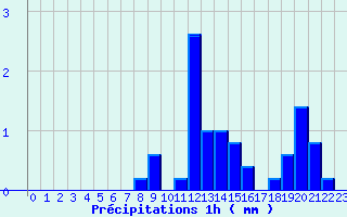 Diagramme des prcipitations pour Crouy-sur-Ourcq (77)