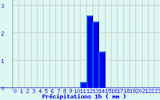 Diagramme des prcipitations pour Antibes - Les Prugnons (06)