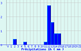 Diagramme des prcipitations pour Dompierre-sur-Authie (80)