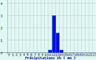 Diagramme des prcipitations pour Villaines-sous-Malicorne (72)