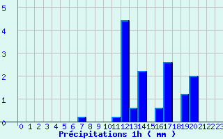 Diagramme des prcipitations pour Marolles-les-Braults (72)