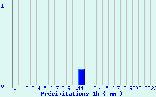 Diagramme des prcipitations pour Levie (2A)