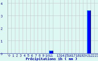 Diagramme des prcipitations pour Arnay (21)