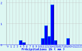Diagramme des prcipitations pour Cros (63)