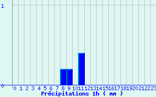 Diagramme des prcipitations pour Camaret (29)