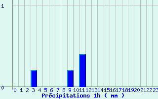 Diagramme des prcipitations pour Saint-Symphorien (33)