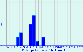 Diagramme des prcipitations pour Le Chesne (08)