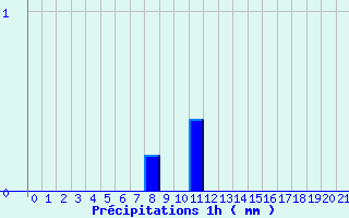 Diagramme des prcipitations pour Chronnac (87)