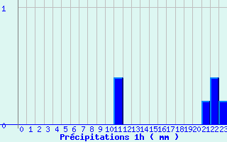 Diagramme des prcipitations pour Meilhaud (63)