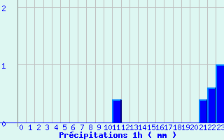 Diagramme des prcipitations pour Antibes - Les Prugnons (06)