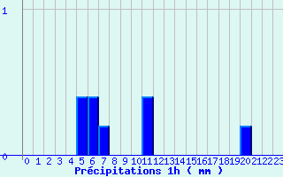 Diagramme des prcipitations pour Retournac (43)