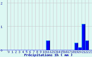 Diagramme des prcipitations pour Chambon-Sur-Lac (63)