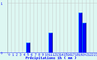 Diagramme des prcipitations pour Brulle (10)