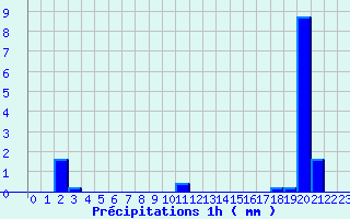 Diagramme des prcipitations pour Villefort (48)