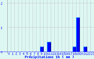 Diagramme des prcipitations pour Joigny (89)