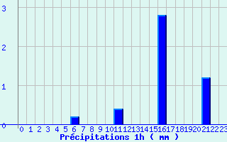 Diagramme des prcipitations pour Luthenay-Uxeloup (58)