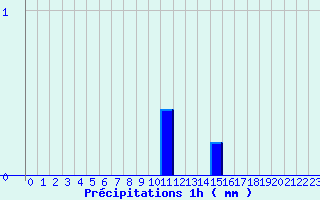 Diagramme des prcipitations pour Saint Martin d