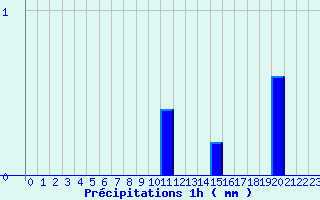 Diagramme des prcipitations pour quilly (50)