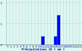 Diagramme des prcipitations pour Montagny (42)