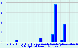 Diagramme des prcipitations pour Saulgond (16)