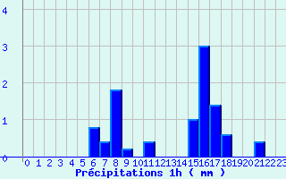 Diagramme des prcipitations pour Camaret (29)