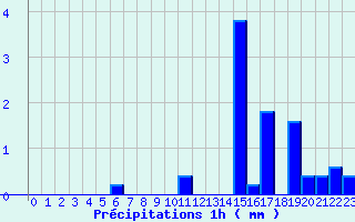 Diagramme des prcipitations pour Merindol (84)