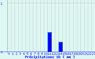 Diagramme des prcipitations pour Saint Nic. Citeaux (21)