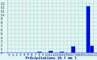 Diagramme des prcipitations pour Saint-Germain-d