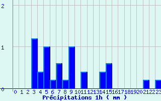 Diagramme des prcipitations pour Balbigny (42)