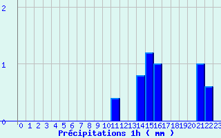 Diagramme des prcipitations pour Villiers (17)