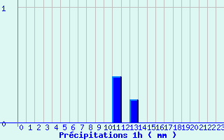 Diagramme des prcipitations pour Saint-Loup (23)