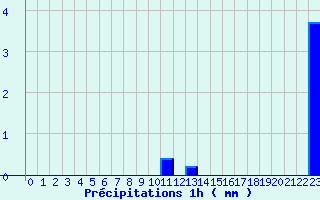 Diagramme des prcipitations pour Varzy (58)