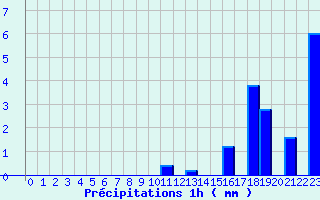 Diagramme des prcipitations pour Glandage (26)