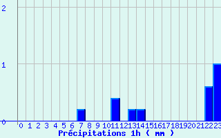 Diagramme des prcipitations pour Arvieu (12)